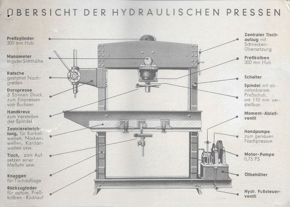 1930s Hydraulic Ãœbersicht